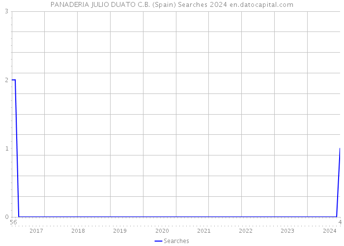 PANADERIA JULIO DUATO C.B. (Spain) Searches 2024 