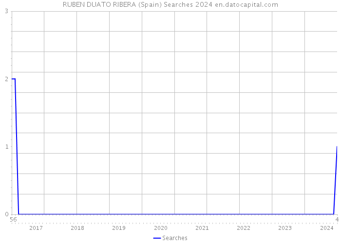 RUBEN DUATO RIBERA (Spain) Searches 2024 