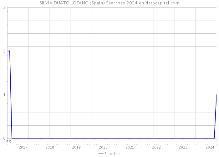 SILVIA DUATO LOZANO (Spain) Searches 2024 