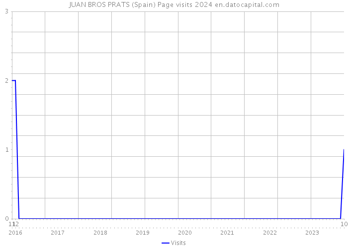 JUAN BROS PRATS (Spain) Page visits 2024 