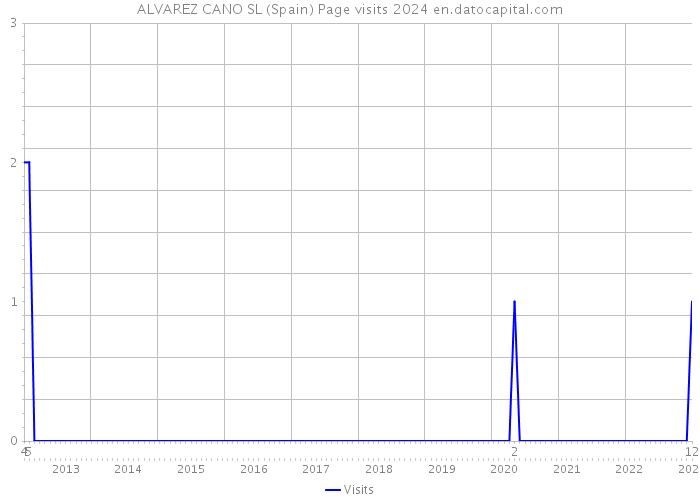 ALVAREZ CANO SL (Spain) Page visits 2024 