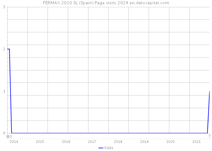 FERMAX 2010 SL (Spain) Page visits 2024 