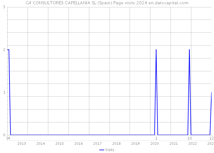 G4 CONSULTORES CAPELLANIA SL (Spain) Page visits 2024 