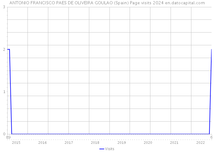 ANTONIO FRANCISCO PAES DE OLIVEIRA GOULAO (Spain) Page visits 2024 