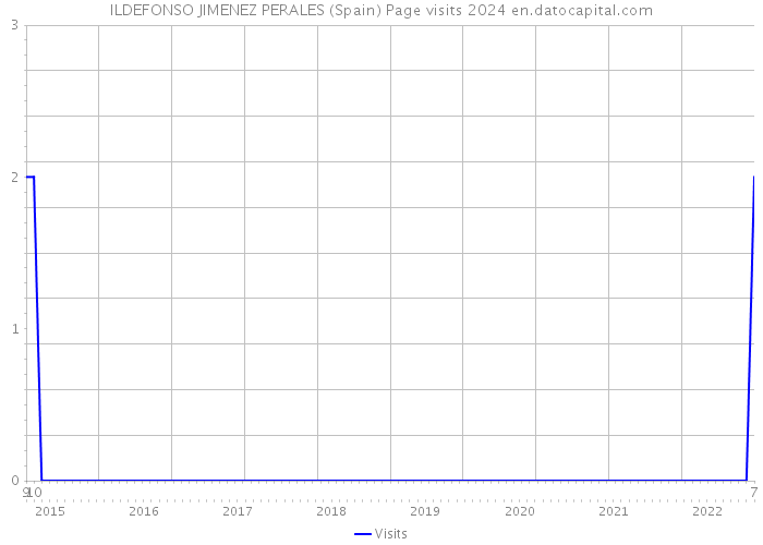 ILDEFONSO JIMENEZ PERALES (Spain) Page visits 2024 
