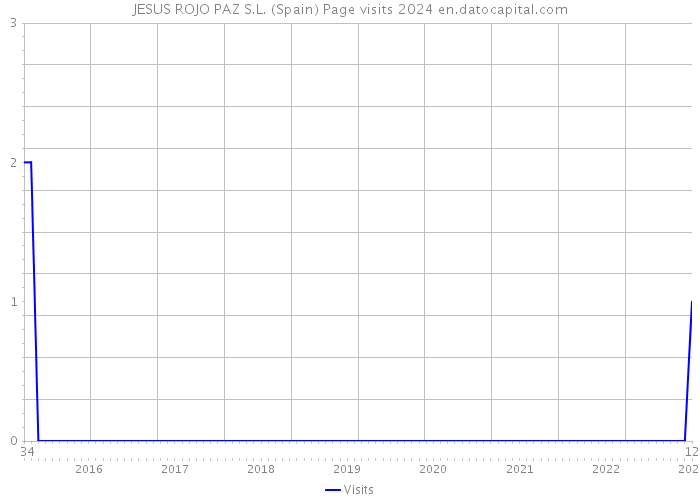 JESUS ROJO PAZ S.L. (Spain) Page visits 2024 