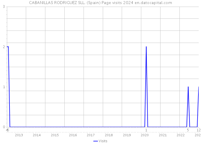 CABANILLAS RODRIGUEZ SLL. (Spain) Page visits 2024 