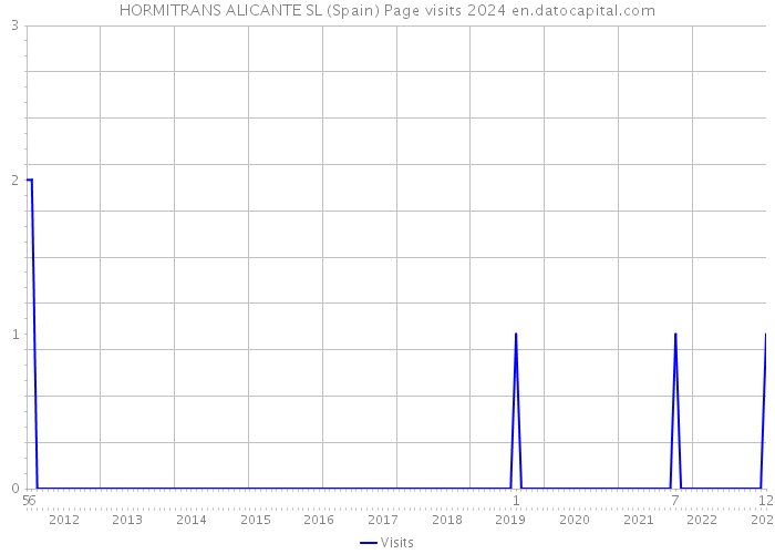 HORMITRANS ALICANTE SL (Spain) Page visits 2024 