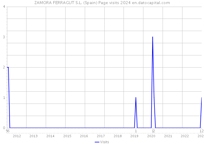ZAMORA FERRAGUT S.L. (Spain) Page visits 2024 