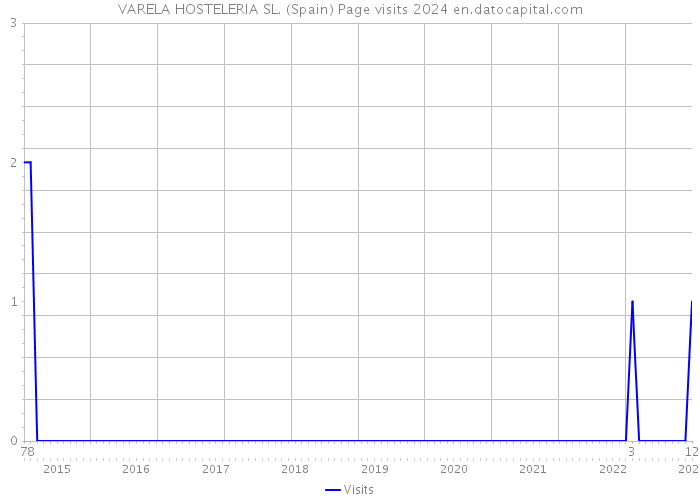 VARELA HOSTELERIA SL. (Spain) Page visits 2024 