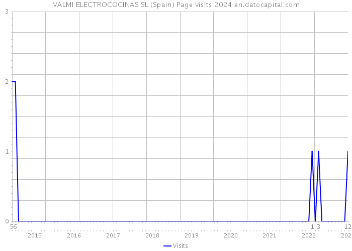 VALMI ELECTROCOCINAS SL (Spain) Page visits 2024 