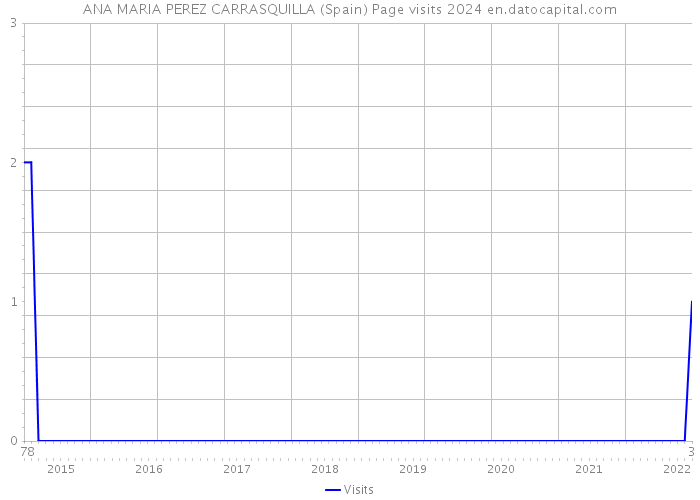 ANA MARIA PEREZ CARRASQUILLA (Spain) Page visits 2024 