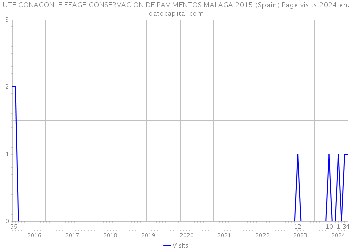 UTE CONACON-EIFFAGE CONSERVACION DE PAVIMENTOS MALAGA 2015 (Spain) Page visits 2024 