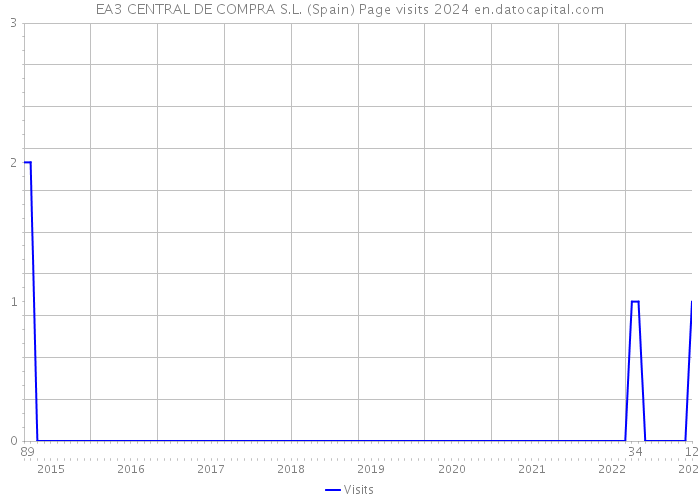 EA3 CENTRAL DE COMPRA S.L. (Spain) Page visits 2024 