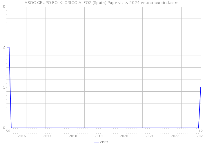 ASOC GRUPO FOLKLORICO ALFOZ (Spain) Page visits 2024 