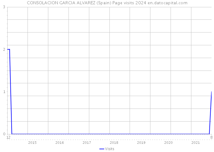 CONSOLACION GARCIA ALVAREZ (Spain) Page visits 2024 