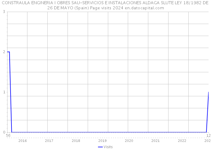 CONSTRAULA ENGINERIA I OBRES SAU-SERVICIOS E INSTALACIONES ALDAGA SLUTE LEY 18/1982 DE 26 DE MAYO (Spain) Page visits 2024 