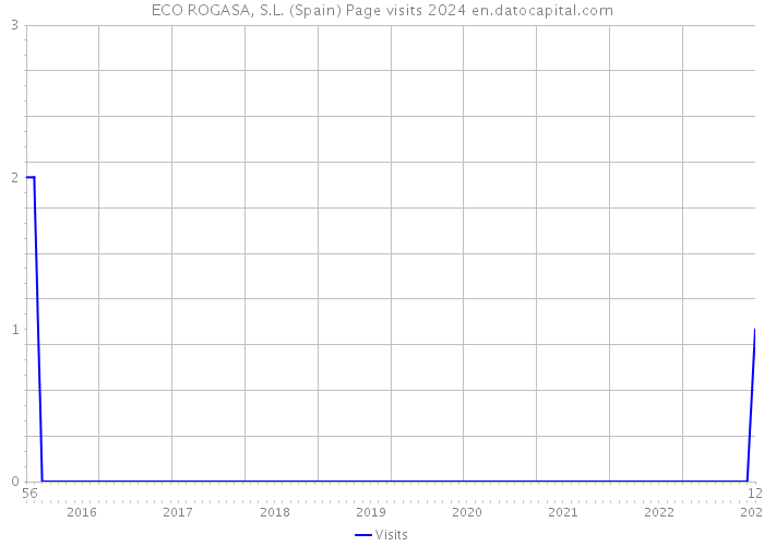 ECO ROGASA, S.L. (Spain) Page visits 2024 