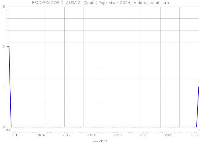 ESCORXADOR D`AUSA SL (Spain) Page visits 2024 