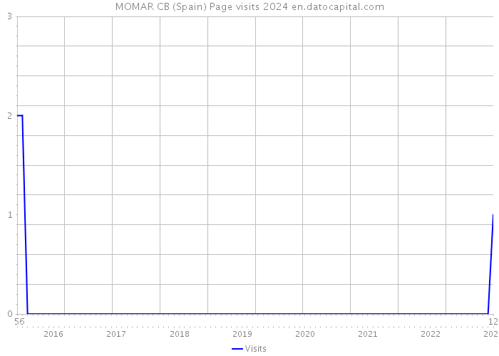 MOMAR CB (Spain) Page visits 2024 