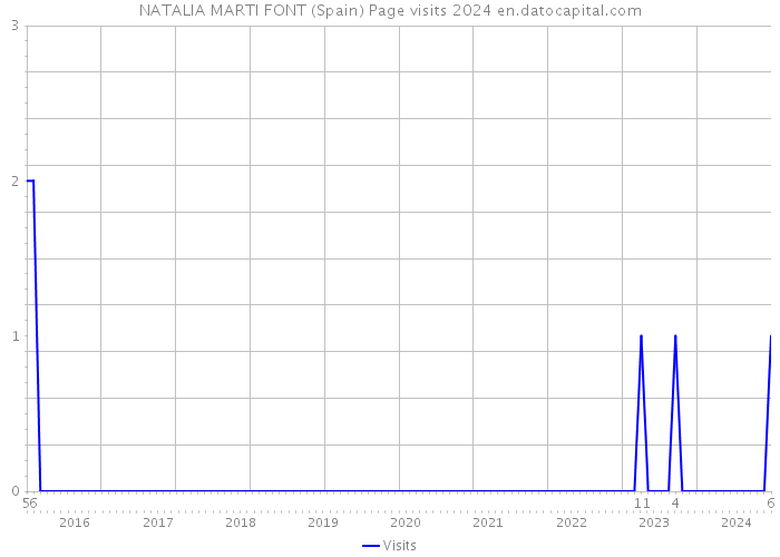 NATALIA MARTI FONT (Spain) Page visits 2024 