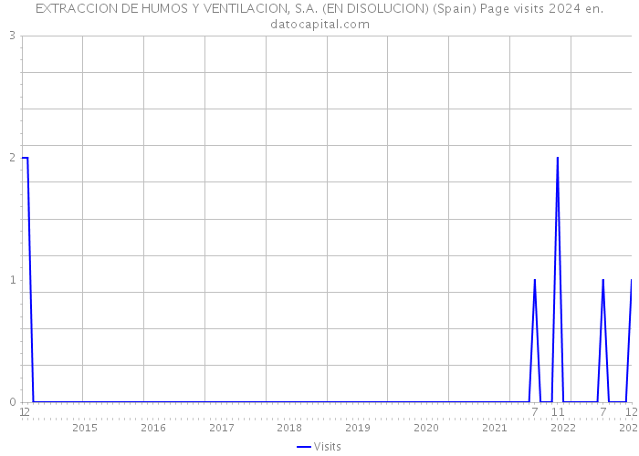 EXTRACCION DE HUMOS Y VENTILACION, S.A. (EN DISOLUCION) (Spain) Page visits 2024 