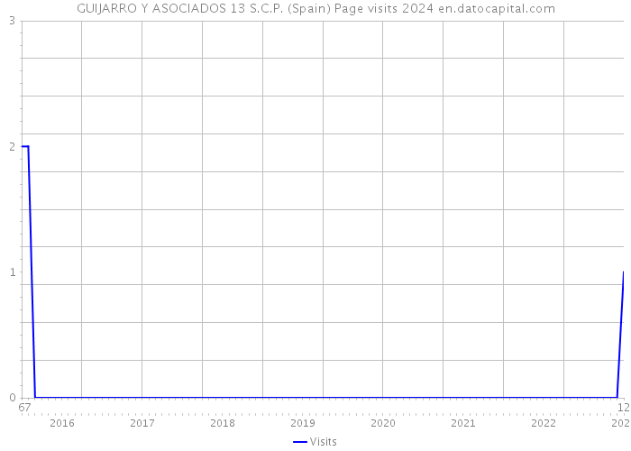 GUIJARRO Y ASOCIADOS 13 S.C.P. (Spain) Page visits 2024 