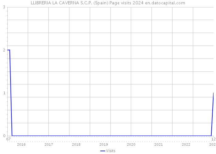 LLIBRERIA LA CAVERNA S.C.P. (Spain) Page visits 2024 