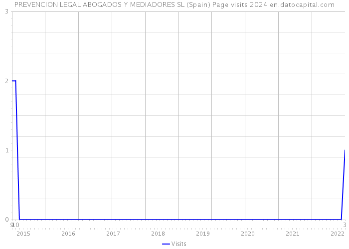 PREVENCION LEGAL ABOGADOS Y MEDIADORES SL (Spain) Page visits 2024 