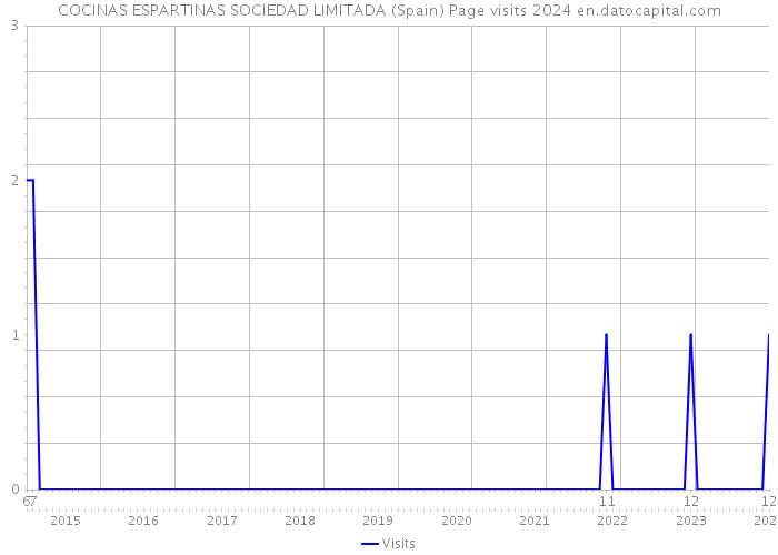 COCINAS ESPARTINAS SOCIEDAD LIMITADA (Spain) Page visits 2024 