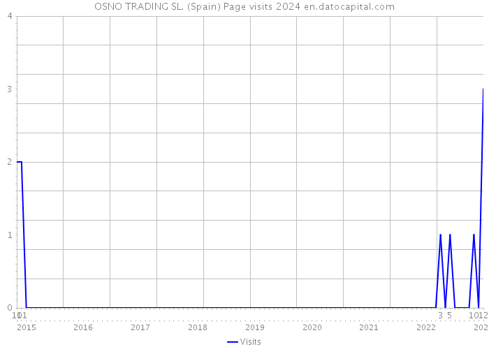 OSNO TRADING SL. (Spain) Page visits 2024 