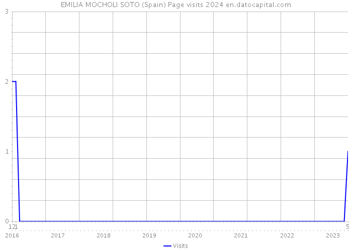EMILIA MOCHOLI SOTO (Spain) Page visits 2024 