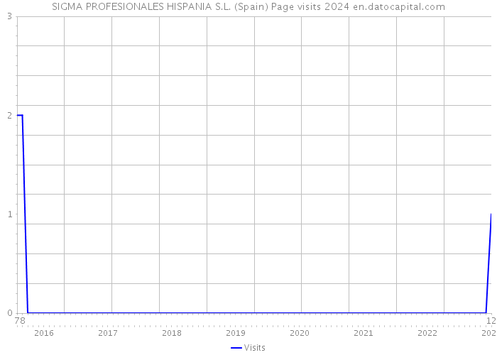 SIGMA PROFESIONALES HISPANIA S.L. (Spain) Page visits 2024 