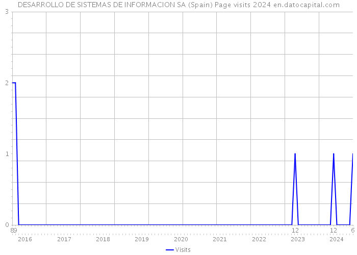 DESARROLLO DE SISTEMAS DE INFORMACION SA (Spain) Page visits 2024 