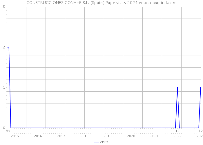 CONSTRUCCIONES CONA-6 S.L. (Spain) Page visits 2024 