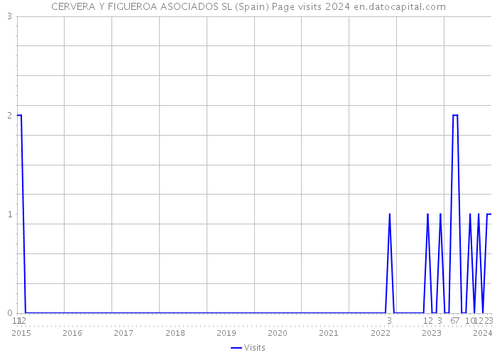 CERVERA Y FIGUEROA ASOCIADOS SL (Spain) Page visits 2024 