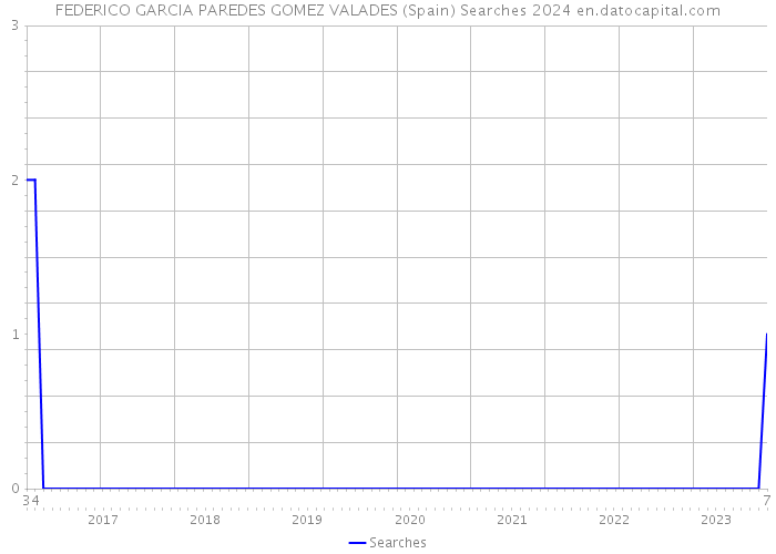 FEDERICO GARCIA PAREDES GOMEZ VALADES (Spain) Searches 2024 