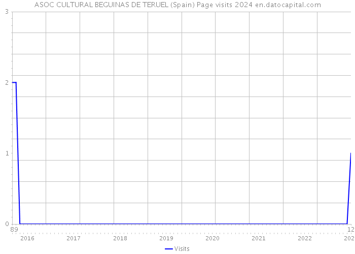 ASOC CULTURAL BEGUINAS DE TERUEL (Spain) Page visits 2024 