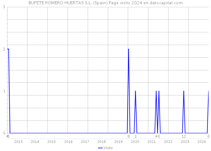 BUFETE ROMERO HUERTAS S.L. (Spain) Page visits 2024 