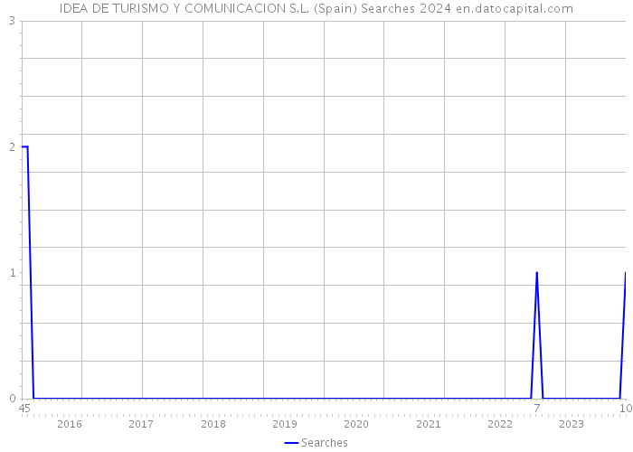IDEA DE TURISMO Y COMUNICACION S.L. (Spain) Searches 2024 