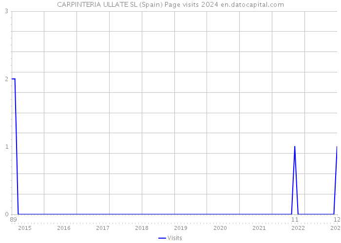 CARPINTERIA ULLATE SL (Spain) Page visits 2024 