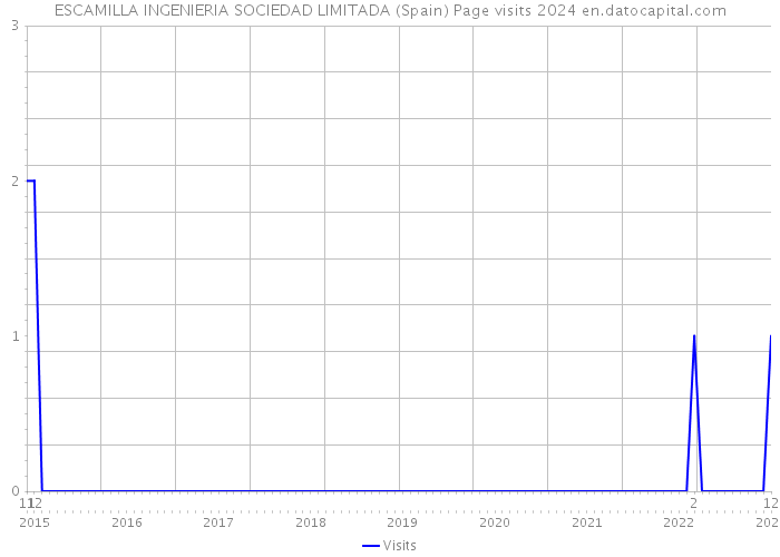 ESCAMILLA INGENIERIA SOCIEDAD LIMITADA (Spain) Page visits 2024 