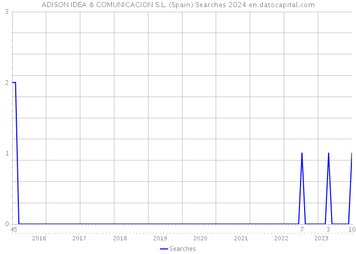 ADISON IDEA & COMUNICACION S.L. (Spain) Searches 2024 