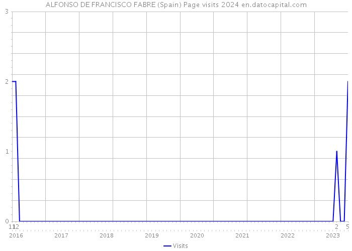 ALFONSO DE FRANCISCO FABRE (Spain) Page visits 2024 