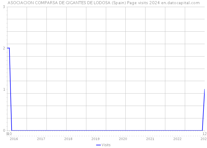 ASOCIACION COMPARSA DE GIGANTES DE LODOSA (Spain) Page visits 2024 