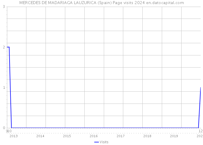 MERCEDES DE MADARIAGA LAUZURICA (Spain) Page visits 2024 