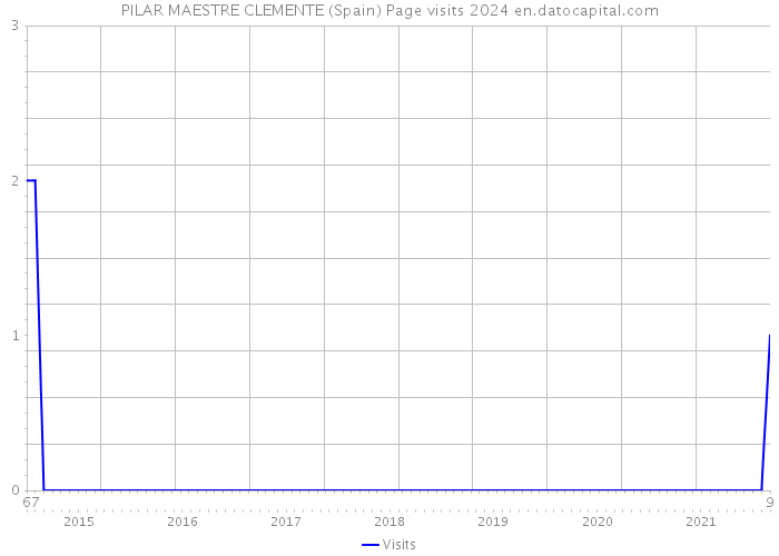 PILAR MAESTRE CLEMENTE (Spain) Page visits 2024 