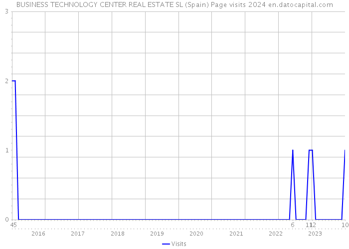 BUSINESS TECHNOLOGY CENTER REAL ESTATE SL (Spain) Page visits 2024 