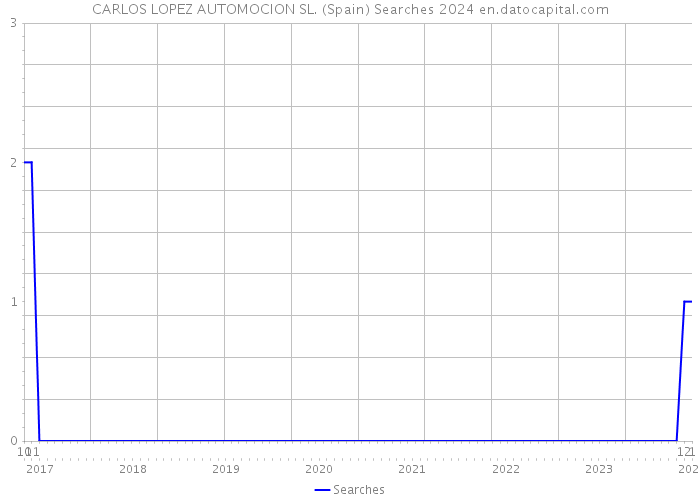 CARLOS LOPEZ AUTOMOCION SL. (Spain) Searches 2024 