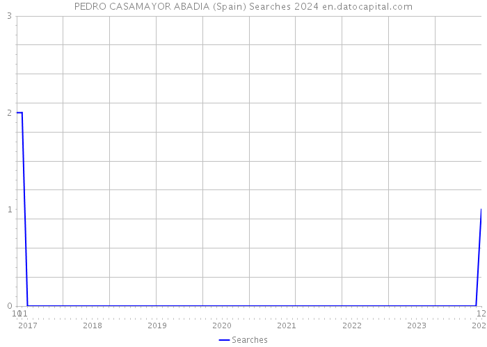 PEDRO CASAMAYOR ABADIA (Spain) Searches 2024 